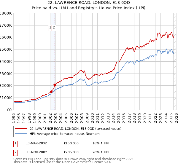 22, LAWRENCE ROAD, LONDON, E13 0QD: Price paid vs HM Land Registry's House Price Index