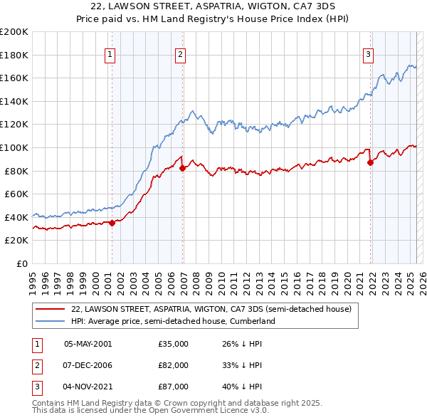 22, LAWSON STREET, ASPATRIA, WIGTON, CA7 3DS: Price paid vs HM Land Registry's House Price Index