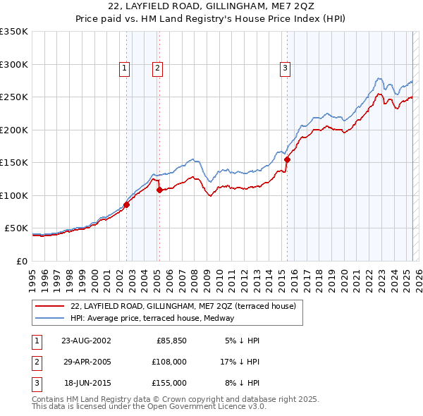 22, LAYFIELD ROAD, GILLINGHAM, ME7 2QZ: Price paid vs HM Land Registry's House Price Index