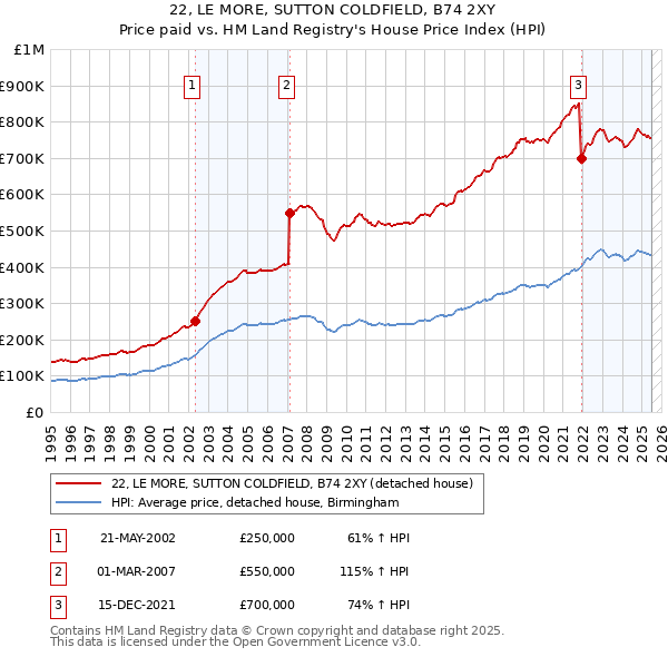 22, LE MORE, SUTTON COLDFIELD, B74 2XY: Price paid vs HM Land Registry's House Price Index