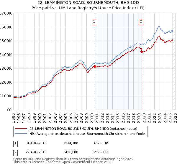 22, LEAMINGTON ROAD, BOURNEMOUTH, BH9 1DD: Price paid vs HM Land Registry's House Price Index