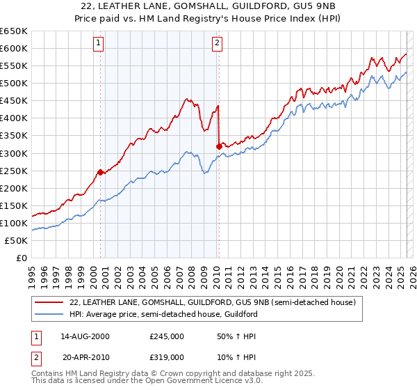 22, LEATHER LANE, GOMSHALL, GUILDFORD, GU5 9NB: Price paid vs HM Land Registry's House Price Index