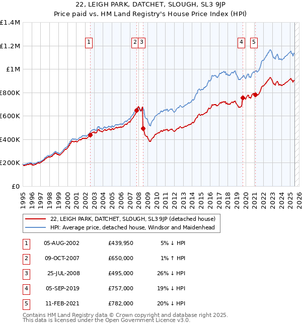22, LEIGH PARK, DATCHET, SLOUGH, SL3 9JP: Price paid vs HM Land Registry's House Price Index