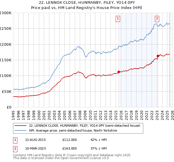 22, LENNOX CLOSE, HUNMANBY, FILEY, YO14 0PY: Price paid vs HM Land Registry's House Price Index