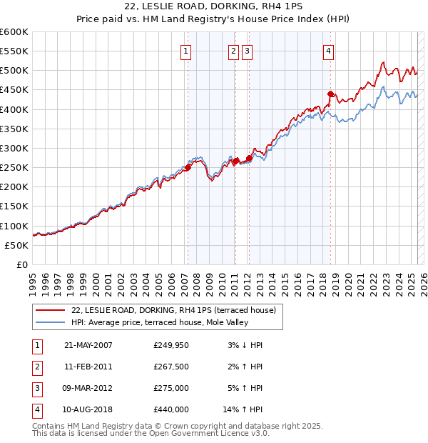 22, LESLIE ROAD, DORKING, RH4 1PS: Price paid vs HM Land Registry's House Price Index