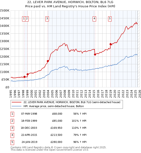 22, LEVER PARK AVENUE, HORWICH, BOLTON, BL6 7LG: Price paid vs HM Land Registry's House Price Index