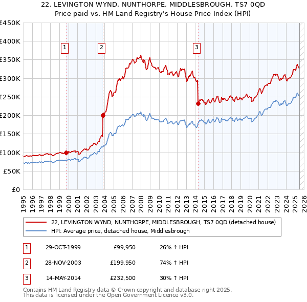 22, LEVINGTON WYND, NUNTHORPE, MIDDLESBROUGH, TS7 0QD: Price paid vs HM Land Registry's House Price Index