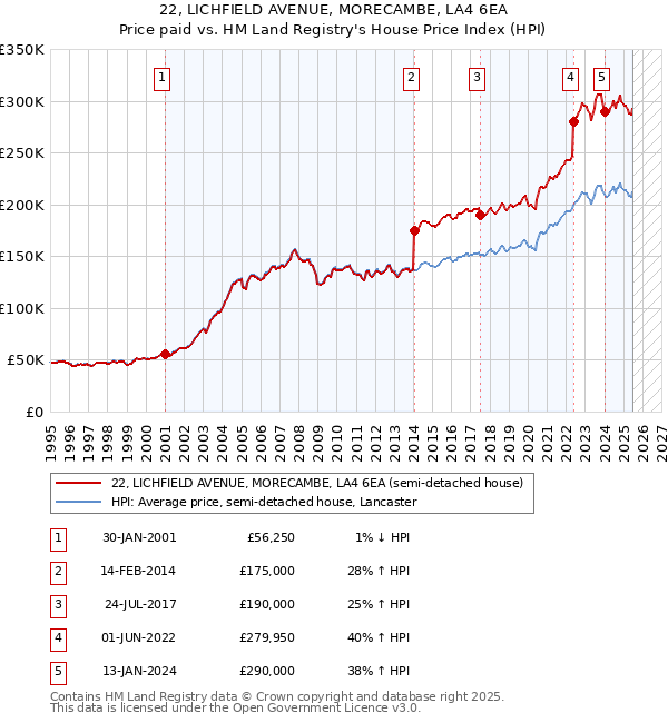 22, LICHFIELD AVENUE, MORECAMBE, LA4 6EA: Price paid vs HM Land Registry's House Price Index