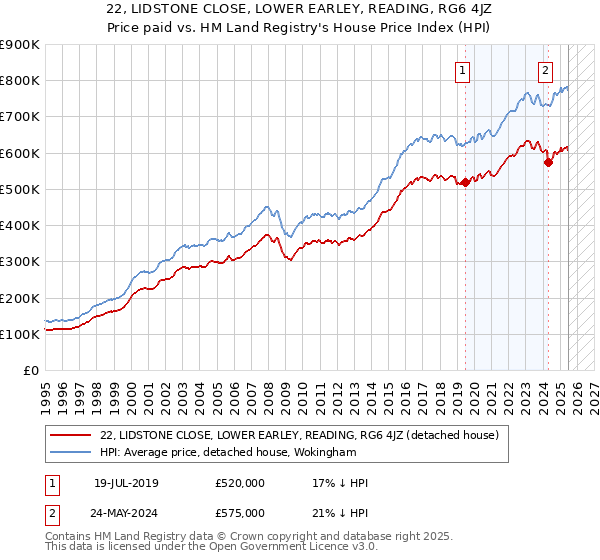 22, LIDSTONE CLOSE, LOWER EARLEY, READING, RG6 4JZ: Price paid vs HM Land Registry's House Price Index