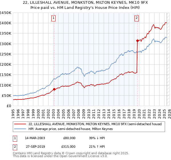 22, LILLESHALL AVENUE, MONKSTON, MILTON KEYNES, MK10 9FX: Price paid vs HM Land Registry's House Price Index