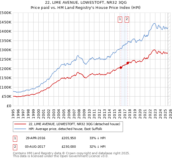 22, LIME AVENUE, LOWESTOFT, NR32 3QG: Price paid vs HM Land Registry's House Price Index