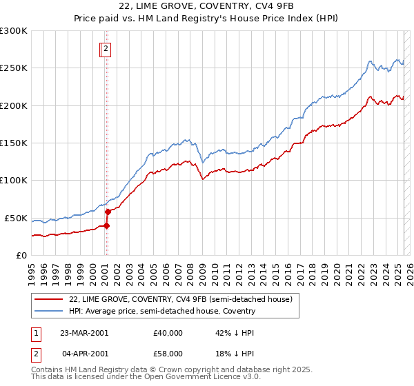 22, LIME GROVE, COVENTRY, CV4 9FB: Price paid vs HM Land Registry's House Price Index