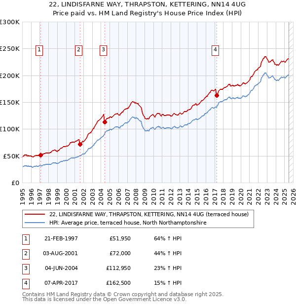 22, LINDISFARNE WAY, THRAPSTON, KETTERING, NN14 4UG: Price paid vs HM Land Registry's House Price Index