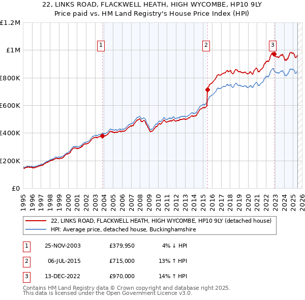22, LINKS ROAD, FLACKWELL HEATH, HIGH WYCOMBE, HP10 9LY: Price paid vs HM Land Registry's House Price Index