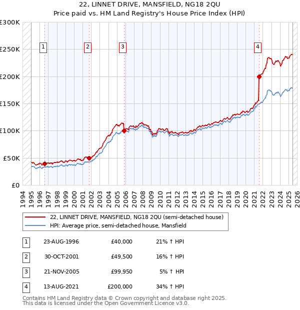 22, LINNET DRIVE, MANSFIELD, NG18 2QU: Price paid vs HM Land Registry's House Price Index