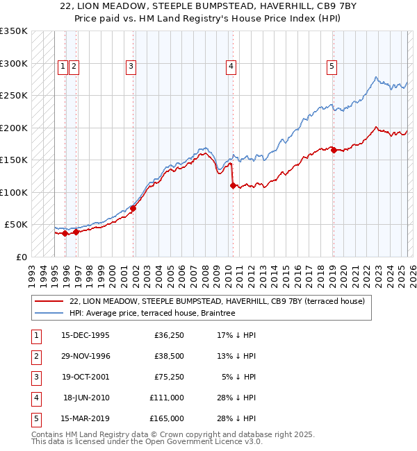 22, LION MEADOW, STEEPLE BUMPSTEAD, HAVERHILL, CB9 7BY: Price paid vs HM Land Registry's House Price Index