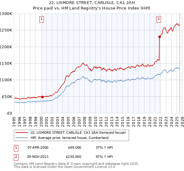 22, LISMORE STREET, CARLISLE, CA1 2AH: Price paid vs HM Land Registry's House Price Index