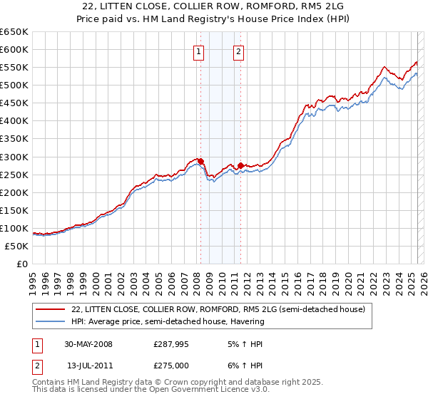 22, LITTEN CLOSE, COLLIER ROW, ROMFORD, RM5 2LG: Price paid vs HM Land Registry's House Price Index