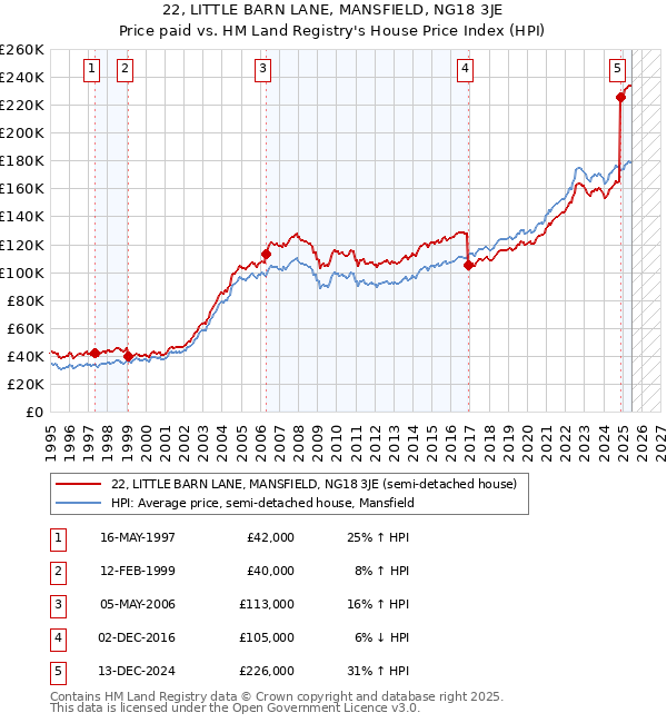 22, LITTLE BARN LANE, MANSFIELD, NG18 3JE: Price paid vs HM Land Registry's House Price Index