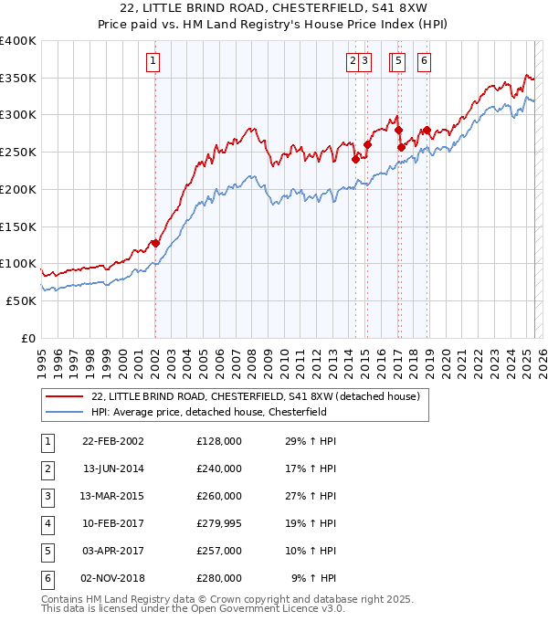 22, LITTLE BRIND ROAD, CHESTERFIELD, S41 8XW: Price paid vs HM Land Registry's House Price Index