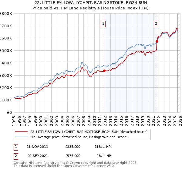 22, LITTLE FALLOW, LYCHPIT, BASINGSTOKE, RG24 8UN: Price paid vs HM Land Registry's House Price Index
