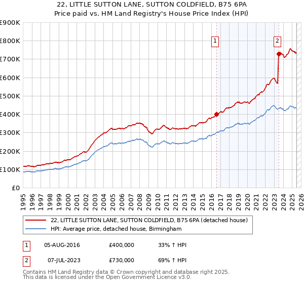 22, LITTLE SUTTON LANE, SUTTON COLDFIELD, B75 6PA: Price paid vs HM Land Registry's House Price Index