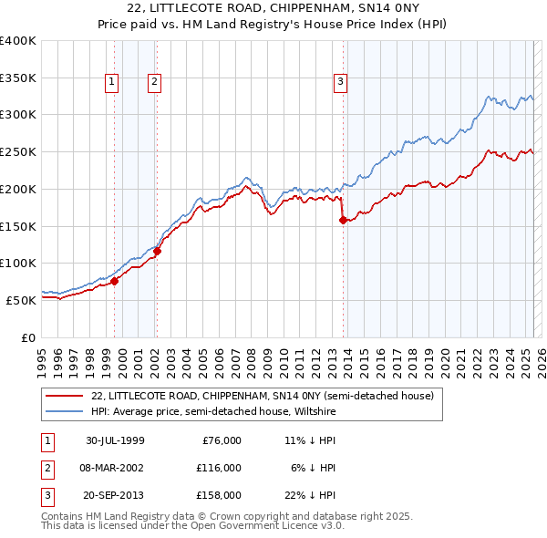 22, LITTLECOTE ROAD, CHIPPENHAM, SN14 0NY: Price paid vs HM Land Registry's House Price Index