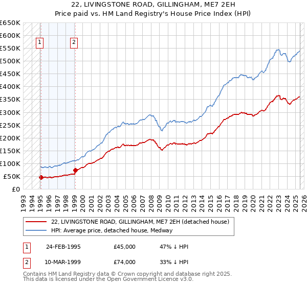 22, LIVINGSTONE ROAD, GILLINGHAM, ME7 2EH: Price paid vs HM Land Registry's House Price Index