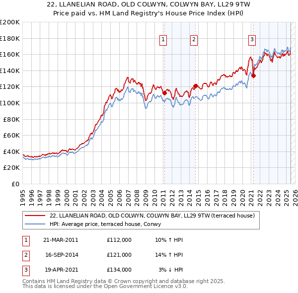 22, LLANELIAN ROAD, OLD COLWYN, COLWYN BAY, LL29 9TW: Price paid vs HM Land Registry's House Price Index