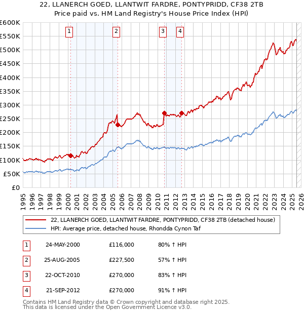 22, LLANERCH GOED, LLANTWIT FARDRE, PONTYPRIDD, CF38 2TB: Price paid vs HM Land Registry's House Price Index