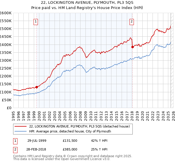22, LOCKINGTON AVENUE, PLYMOUTH, PL3 5QS: Price paid vs HM Land Registry's House Price Index