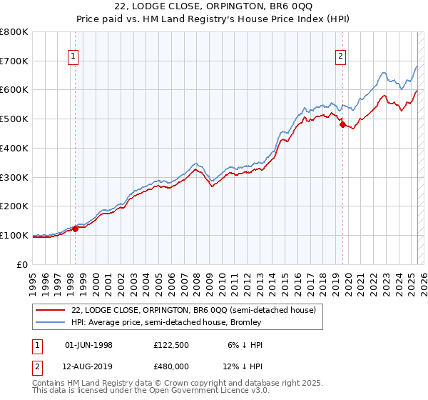 22, LODGE CLOSE, ORPINGTON, BR6 0QQ: Price paid vs HM Land Registry's House Price Index