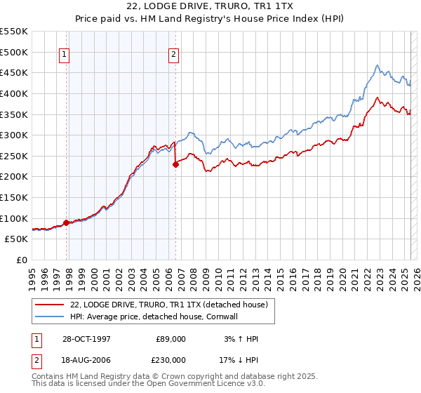 22, LODGE DRIVE, TRURO, TR1 1TX: Price paid vs HM Land Registry's House Price Index
