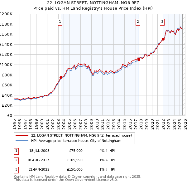 22, LOGAN STREET, NOTTINGHAM, NG6 9FZ: Price paid vs HM Land Registry's House Price Index