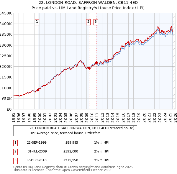 22, LONDON ROAD, SAFFRON WALDEN, CB11 4ED: Price paid vs HM Land Registry's House Price Index