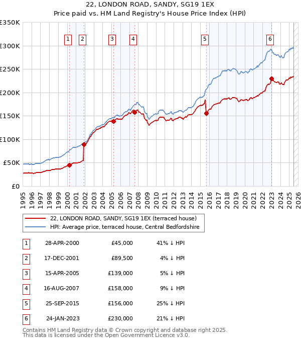 22, LONDON ROAD, SANDY, SG19 1EX: Price paid vs HM Land Registry's House Price Index