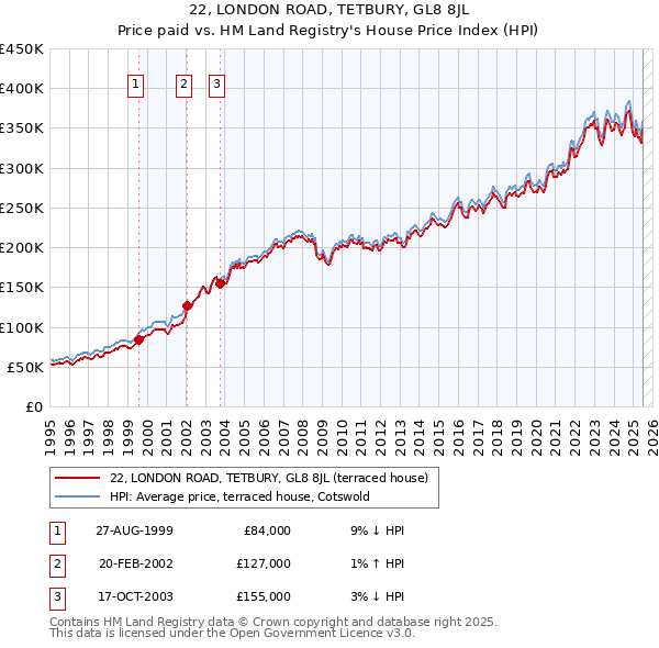 22, LONDON ROAD, TETBURY, GL8 8JL: Price paid vs HM Land Registry's House Price Index
