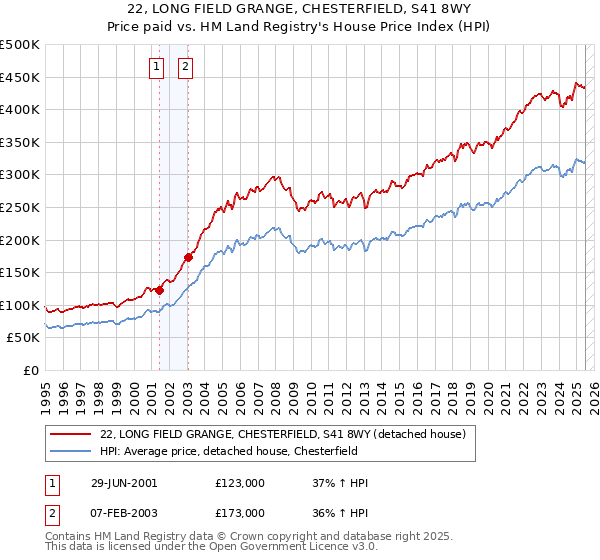 22, LONG FIELD GRANGE, CHESTERFIELD, S41 8WY: Price paid vs HM Land Registry's House Price Index