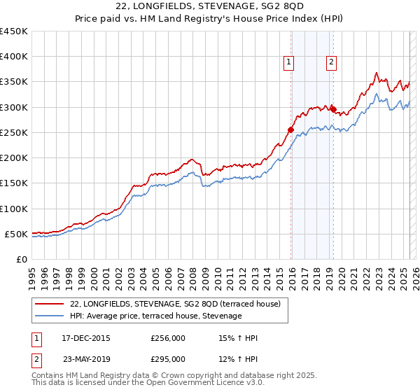22, LONGFIELDS, STEVENAGE, SG2 8QD: Price paid vs HM Land Registry's House Price Index