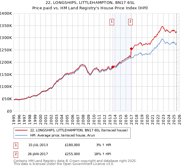 22, LONGSHIPS, LITTLEHAMPTON, BN17 6SL: Price paid vs HM Land Registry's House Price Index