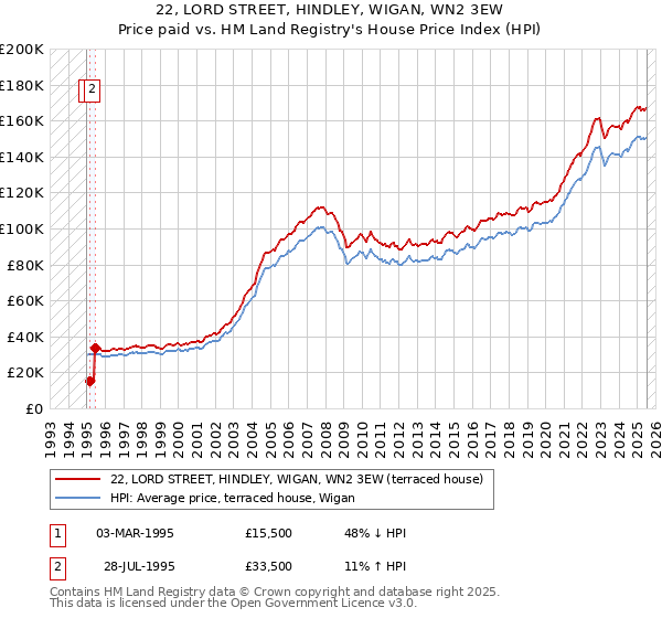 22, LORD STREET, HINDLEY, WIGAN, WN2 3EW: Price paid vs HM Land Registry's House Price Index