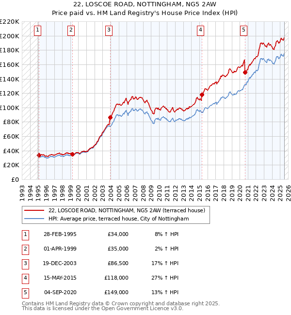 22, LOSCOE ROAD, NOTTINGHAM, NG5 2AW: Price paid vs HM Land Registry's House Price Index