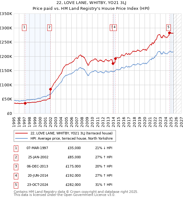 22, LOVE LANE, WHITBY, YO21 3LJ: Price paid vs HM Land Registry's House Price Index