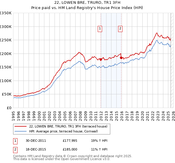 22, LOWEN BRE, TRURO, TR1 3FH: Price paid vs HM Land Registry's House Price Index