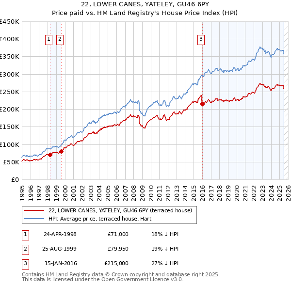 22, LOWER CANES, YATELEY, GU46 6PY: Price paid vs HM Land Registry's House Price Index