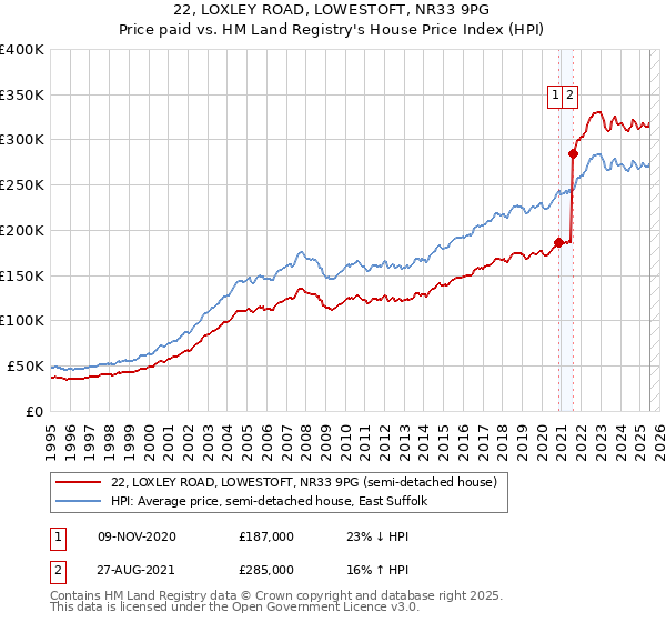 22, LOXLEY ROAD, LOWESTOFT, NR33 9PG: Price paid vs HM Land Registry's House Price Index