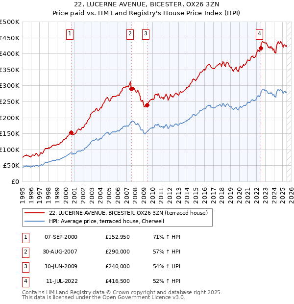 22, LUCERNE AVENUE, BICESTER, OX26 3ZN: Price paid vs HM Land Registry's House Price Index