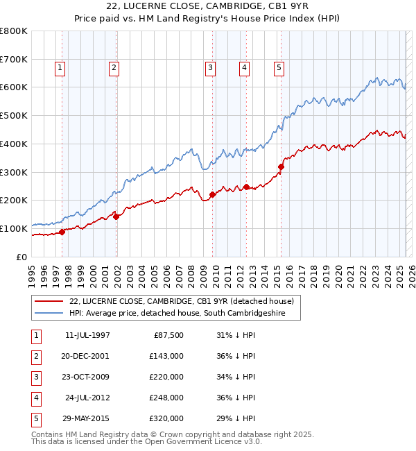 22, LUCERNE CLOSE, CAMBRIDGE, CB1 9YR: Price paid vs HM Land Registry's House Price Index