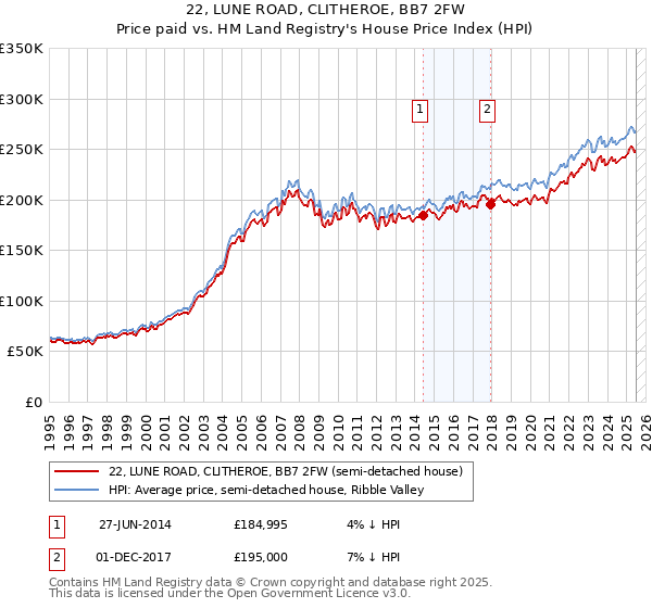 22, LUNE ROAD, CLITHEROE, BB7 2FW: Price paid vs HM Land Registry's House Price Index
