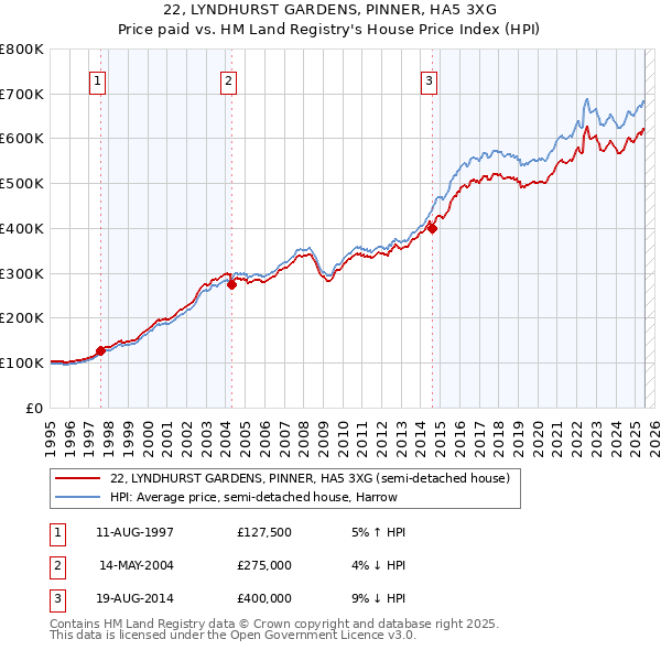 22, LYNDHURST GARDENS, PINNER, HA5 3XG: Price paid vs HM Land Registry's House Price Index